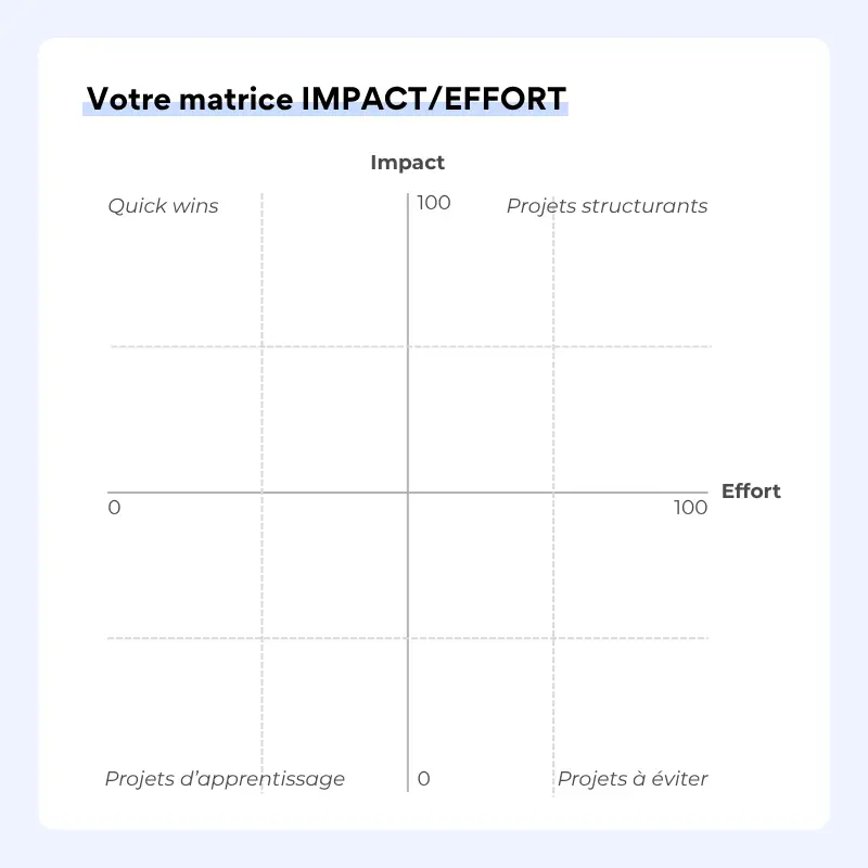 Matrice Impact/Effort