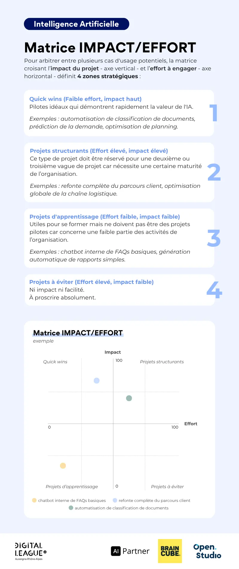 Utilisation matrice impact/effort